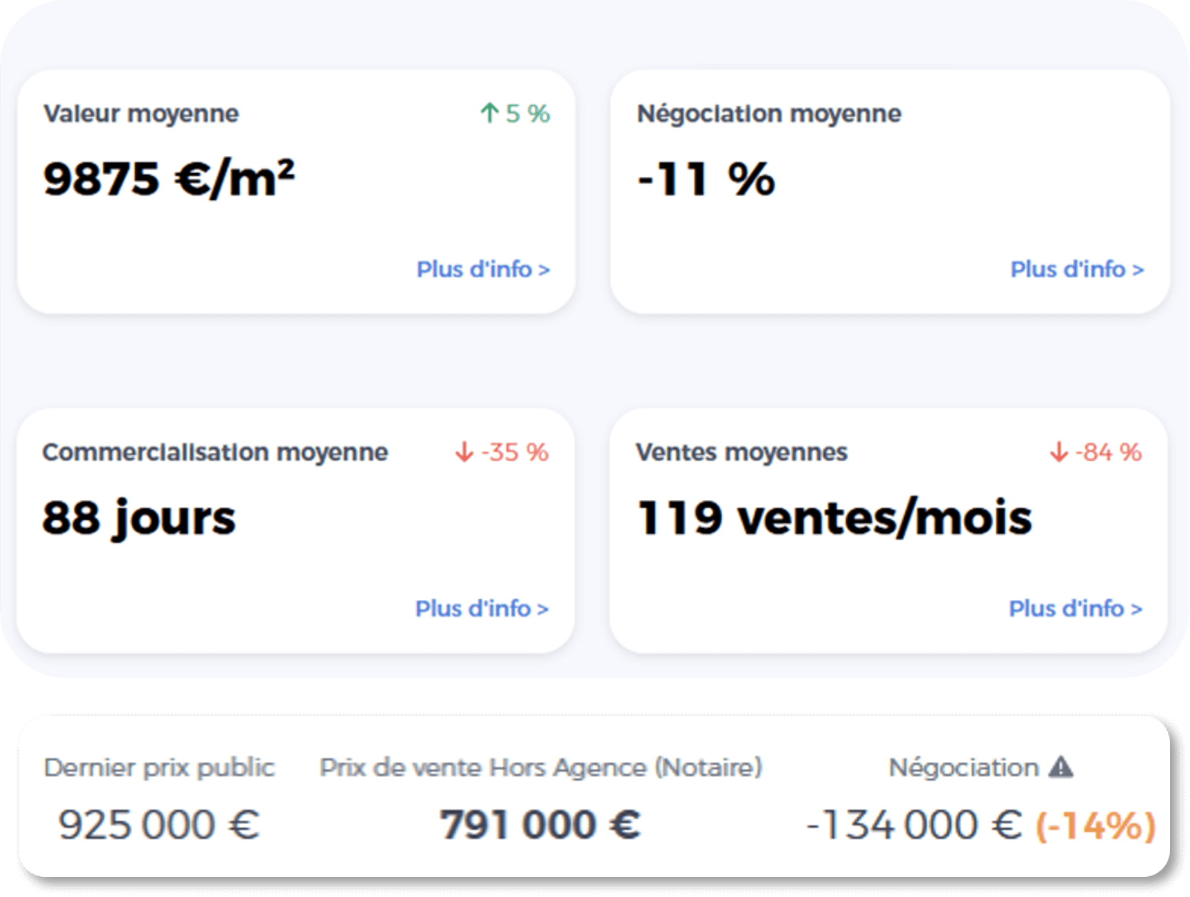 Prix de vente réel des biens immobiliers